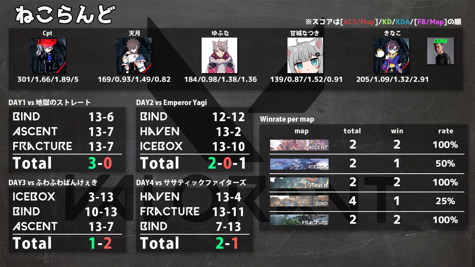 第3回 Crカップ Valorant スクリム全日程 総合結果andチーム勝率andkdランキングまとめ Streamerj